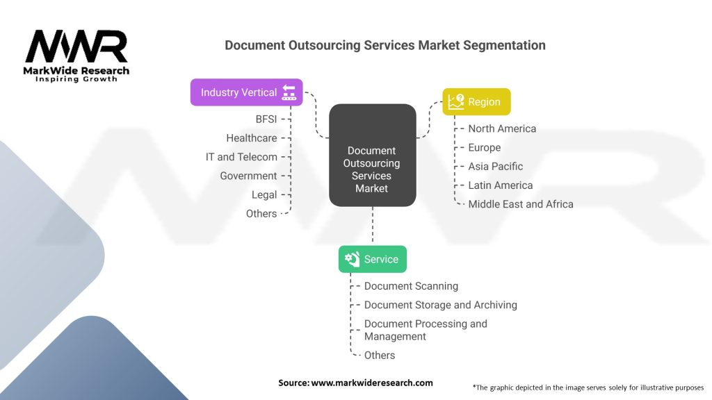 Document Outsourcing Services market Segmentation