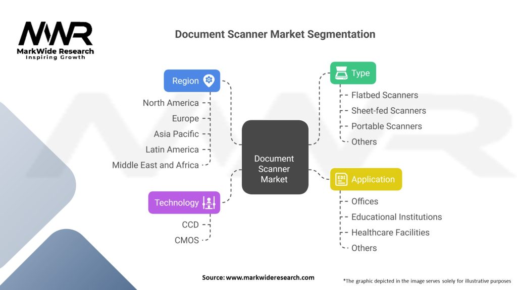 Document Scanner Market Segmentation