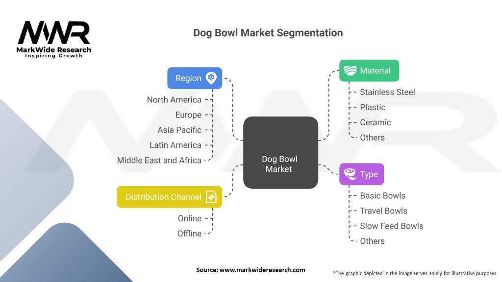 Dog Bowl market Segmentation