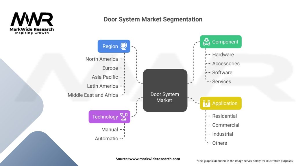 Door System market Segmentation