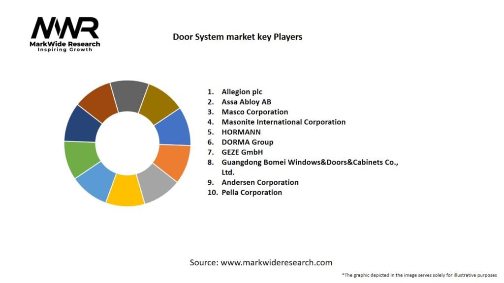 Door System market Key Players