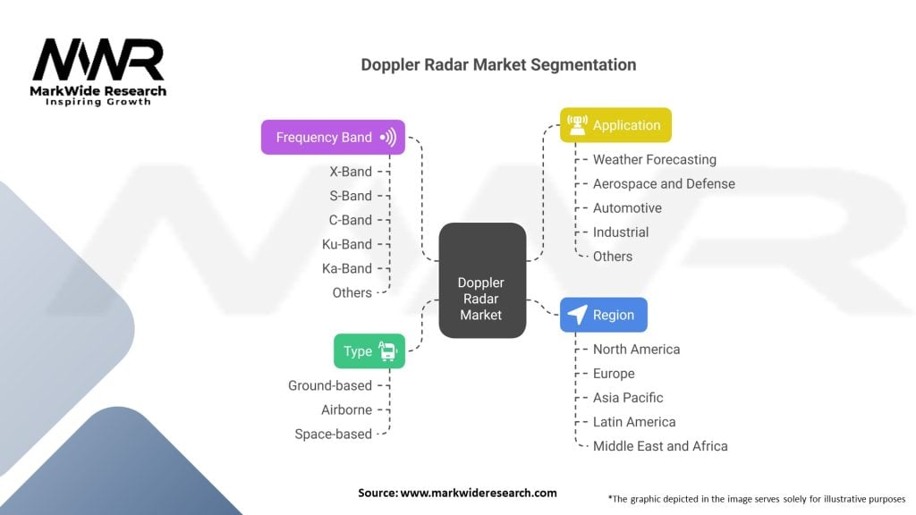 Doppler Radar market Segmentation