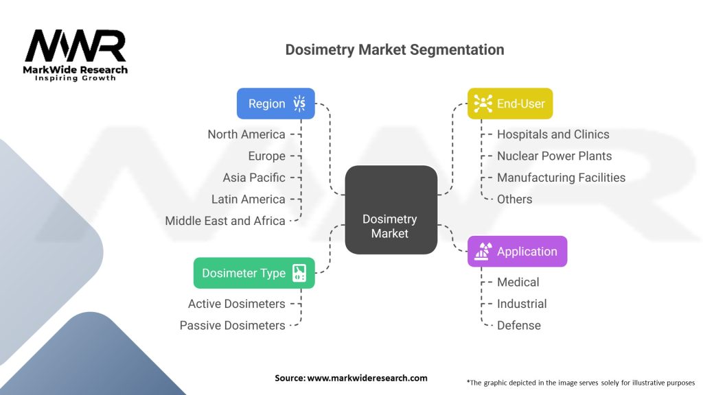 Dosimetry market Segmentation