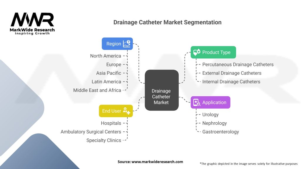 Drainage Catheter market Segmentation