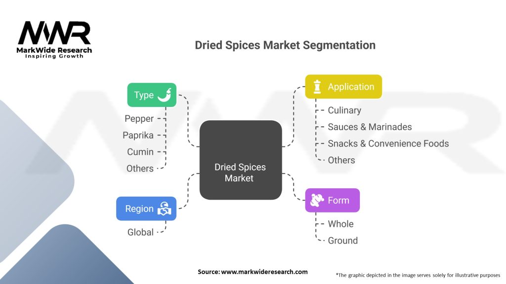Dried spices market Segmentation