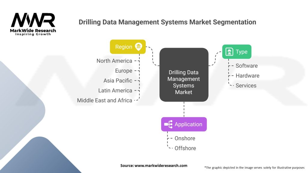Drilling Data Management Systems market Segmentation