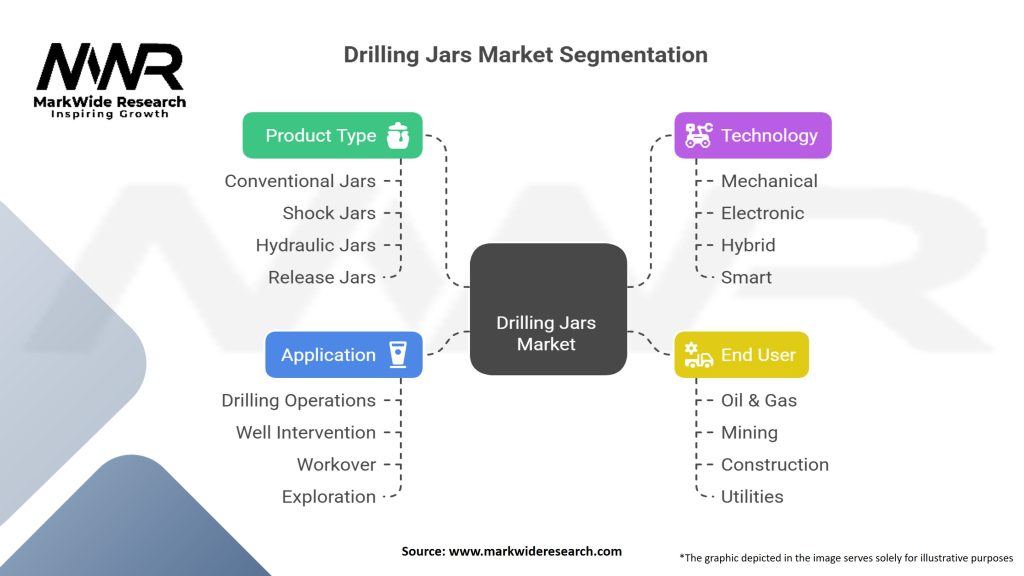 Drilling Jars market Segmentation