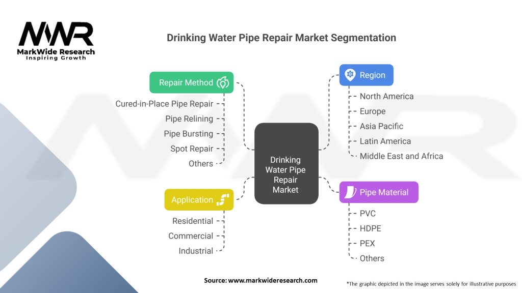 Drinking Water Pipe Repair market Segmentation