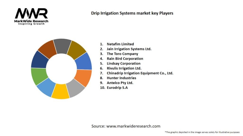 Drip Irrigation Systems Market