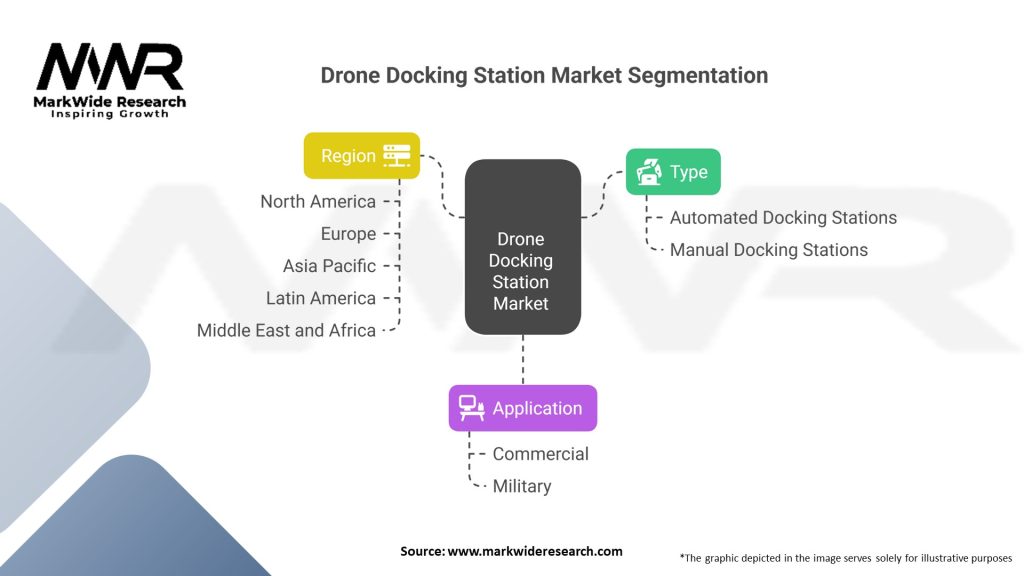 Drone Docking Station Market 
