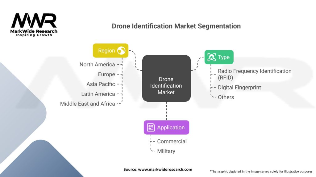 Drone Identification market