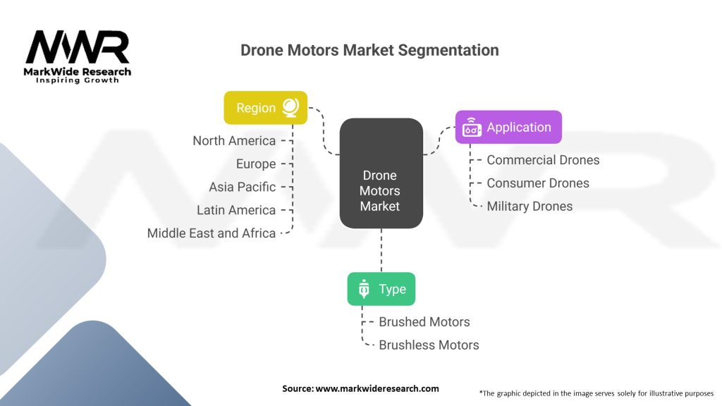 Drone Motors market Segmentation