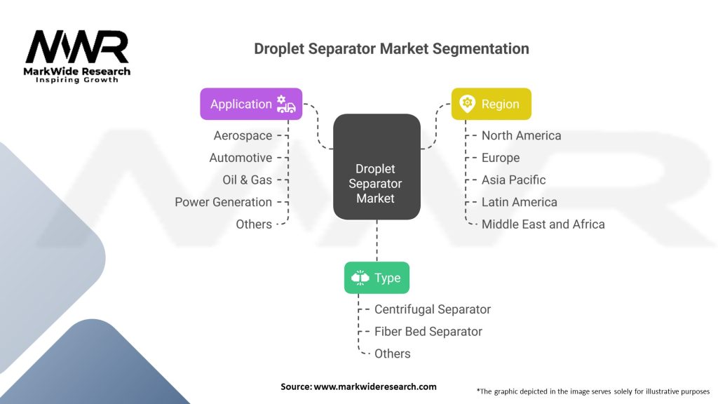 Droplet Separator market 