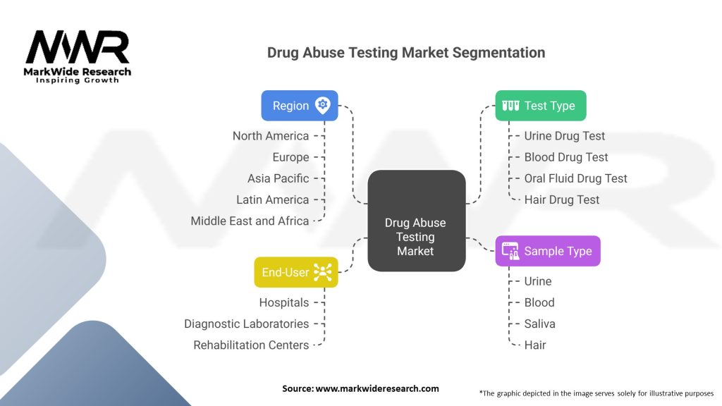 Drug Abuse Testing market Segmentation
