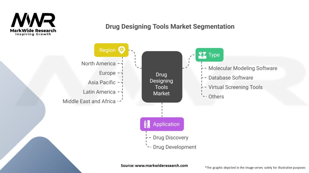Drug Designing Tools market Segmentation