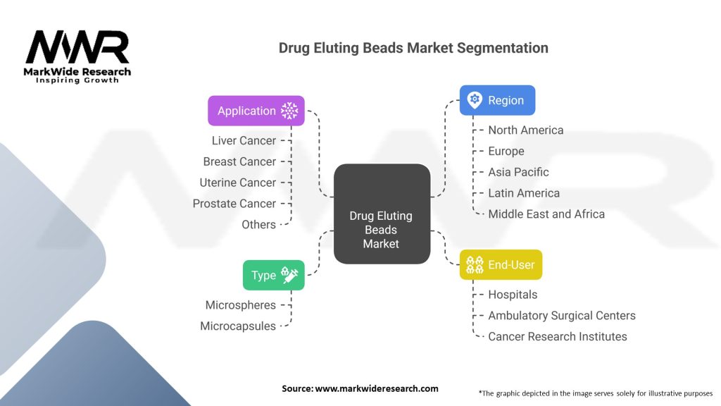 Drug Eluting Beads market Segmentation