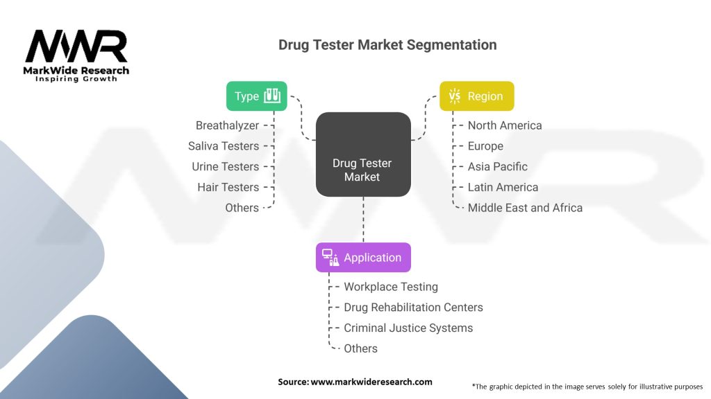 Drug Tester market Segmentation