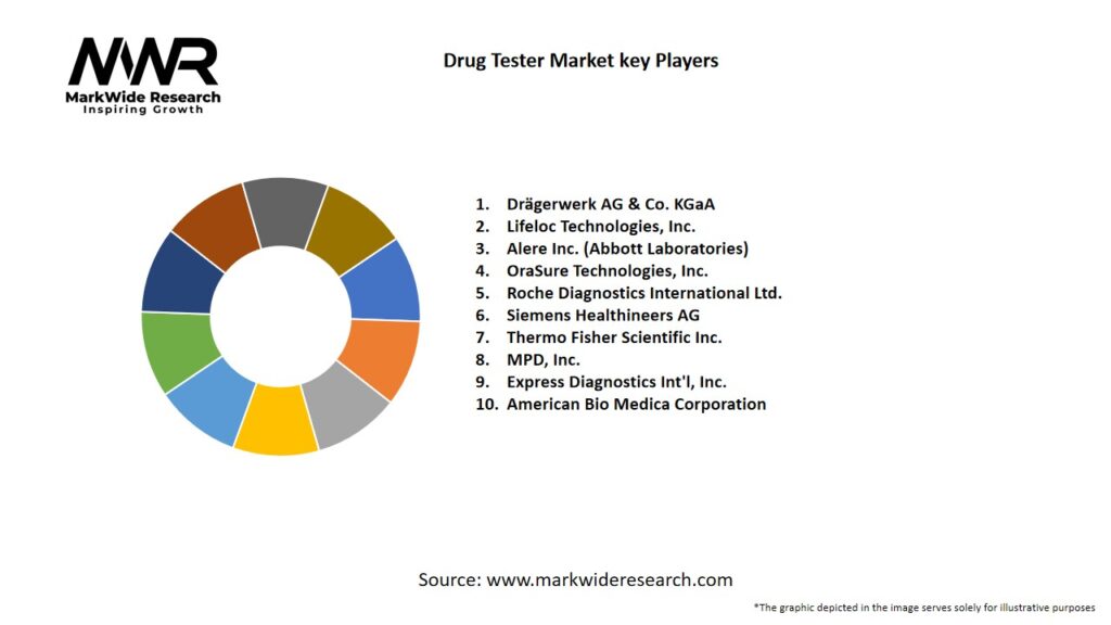 Drug Tester market Key Players