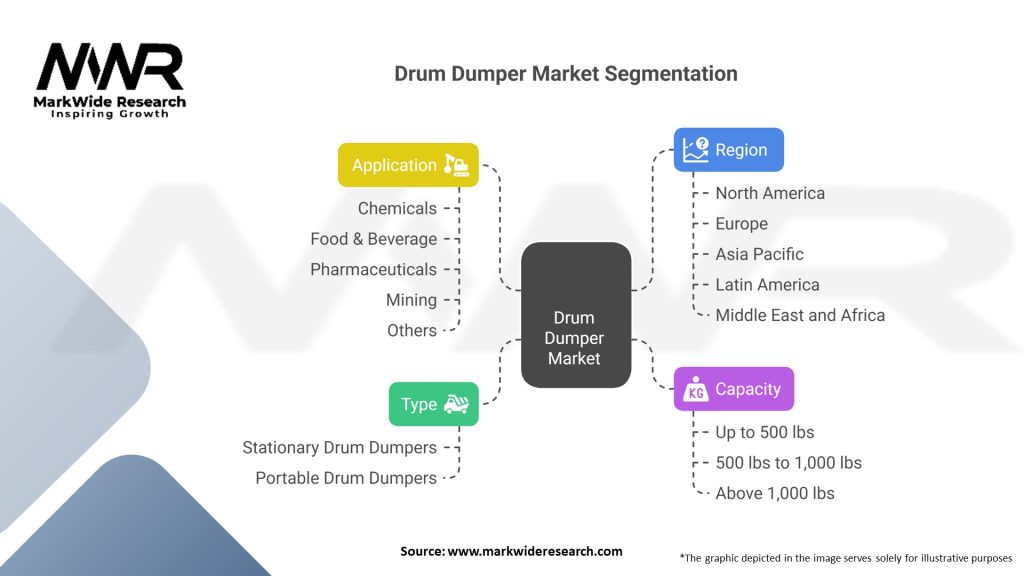 Drum Dumper market Segmentation