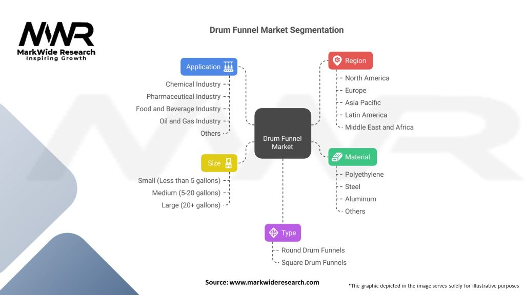 Drum Funnel market Segmentation