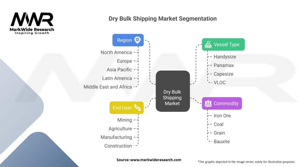 Dry Bulk Shipping market Segmentation