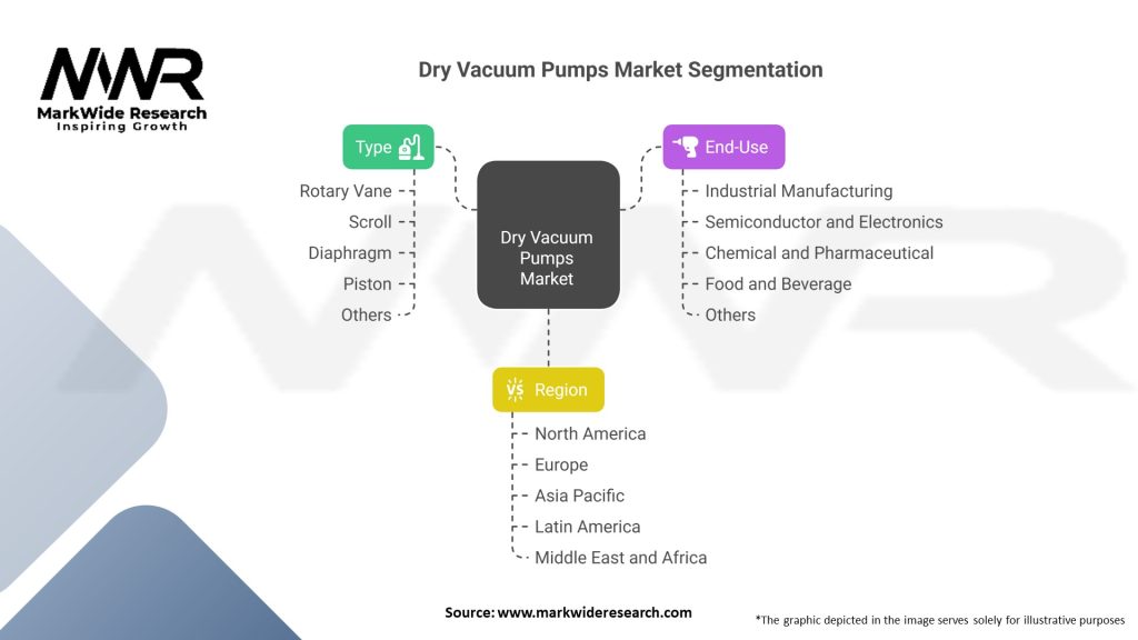 Dry Vacuum Pumps market Segmentation