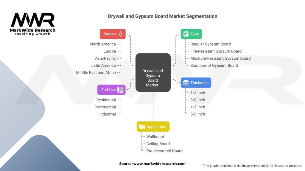 Drywall and Gypsum Board market 