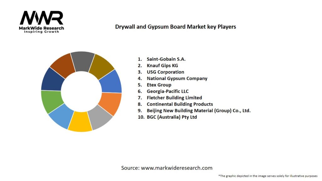 Drywall and Gypsum Board Market