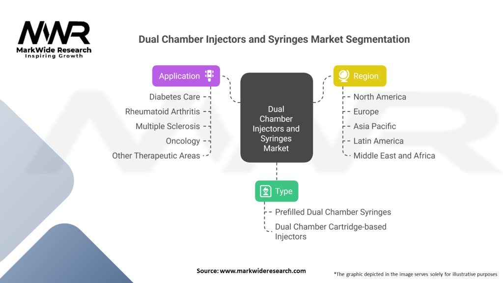 Dual Chamber Injectors and Syringes market Segmentation