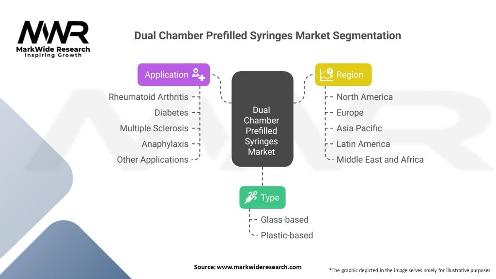 Dual Chamber Prefilled Syringes market Segmentation