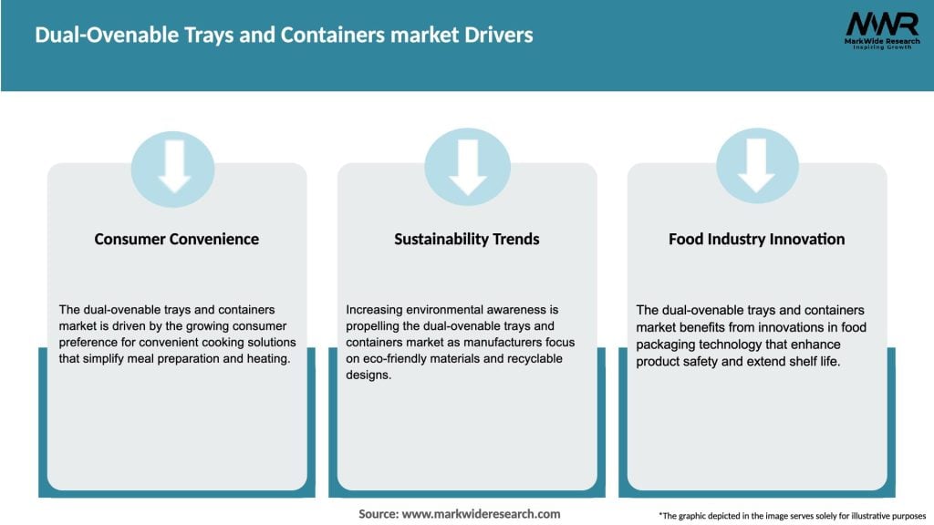 Dual-Ovenable Trays and Containers market Drivers