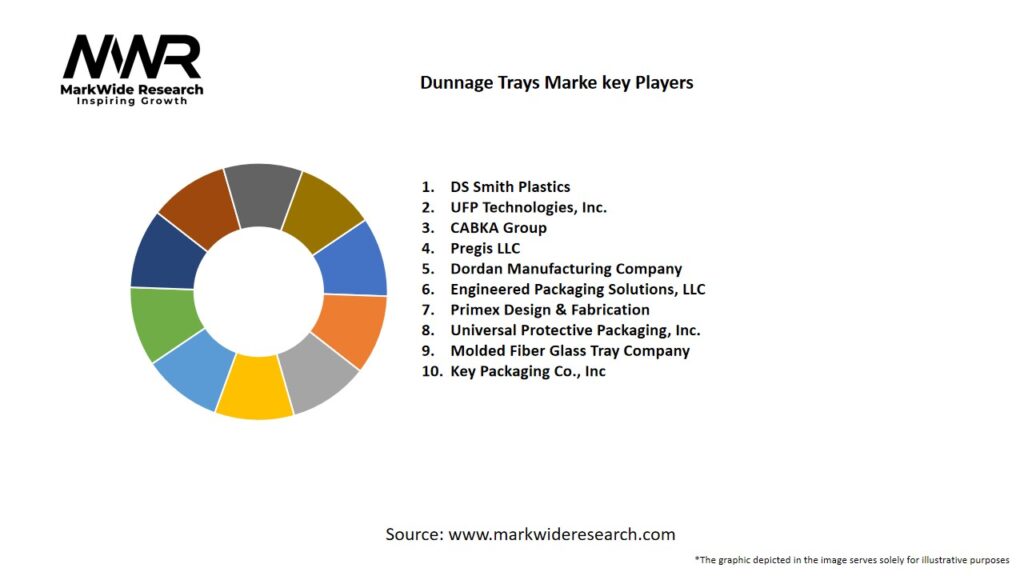 Dunnage Trays market Key Players