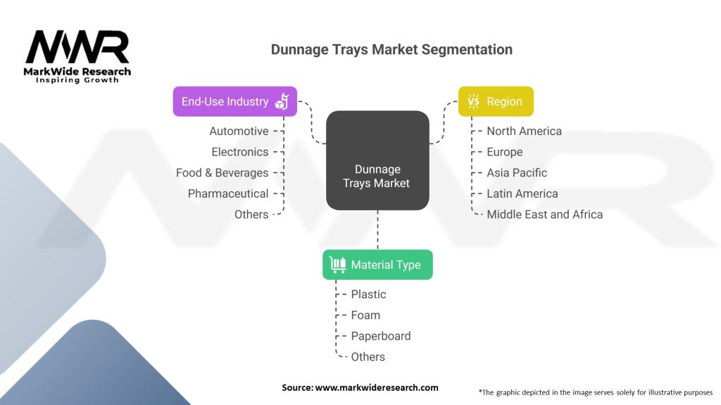 Dunnage Trays market Segmentation