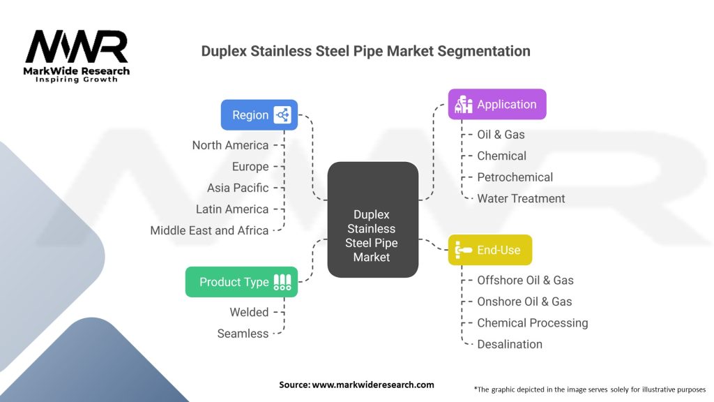 Duplex Stainless Steel Pipe market Segmentation