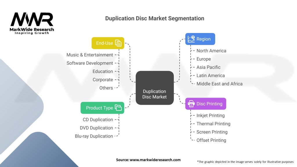 Duplication Disc market 