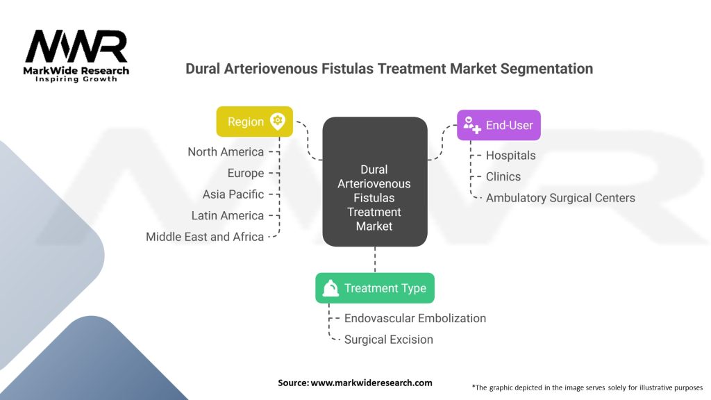 Dural Arteriovenous Fistulas Treatment market Segmentation