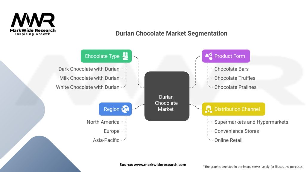 Durian Chocolate market Segmentation