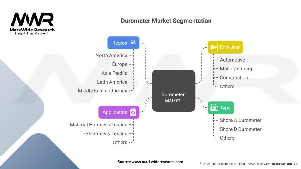 Durometer market Segmentation