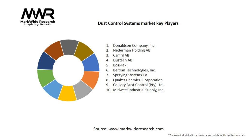 Dust Control Systems market Key Players
