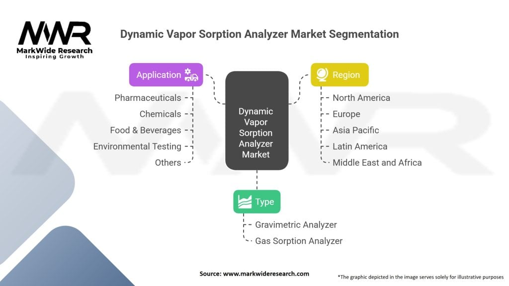 Dynamic Vapor Sorption Analyzer Market