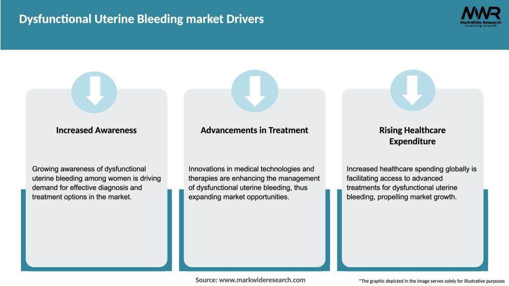 Dysfunctional Uterine Bleeding market Drivers