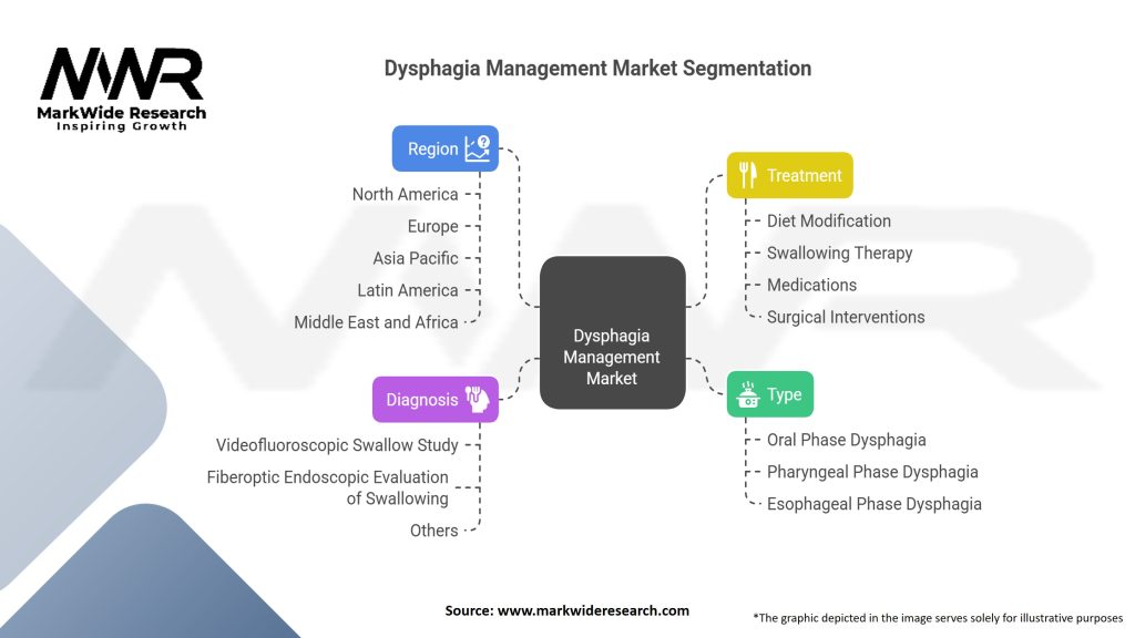 Dysphagia Management market Segmentation