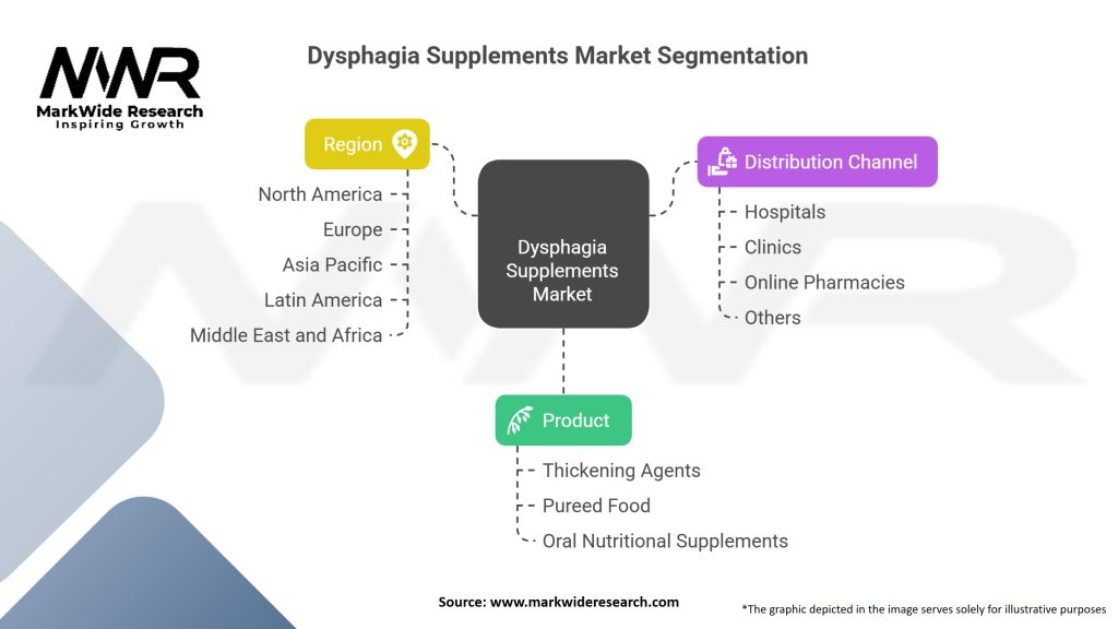 Dysphagia Supplements Market