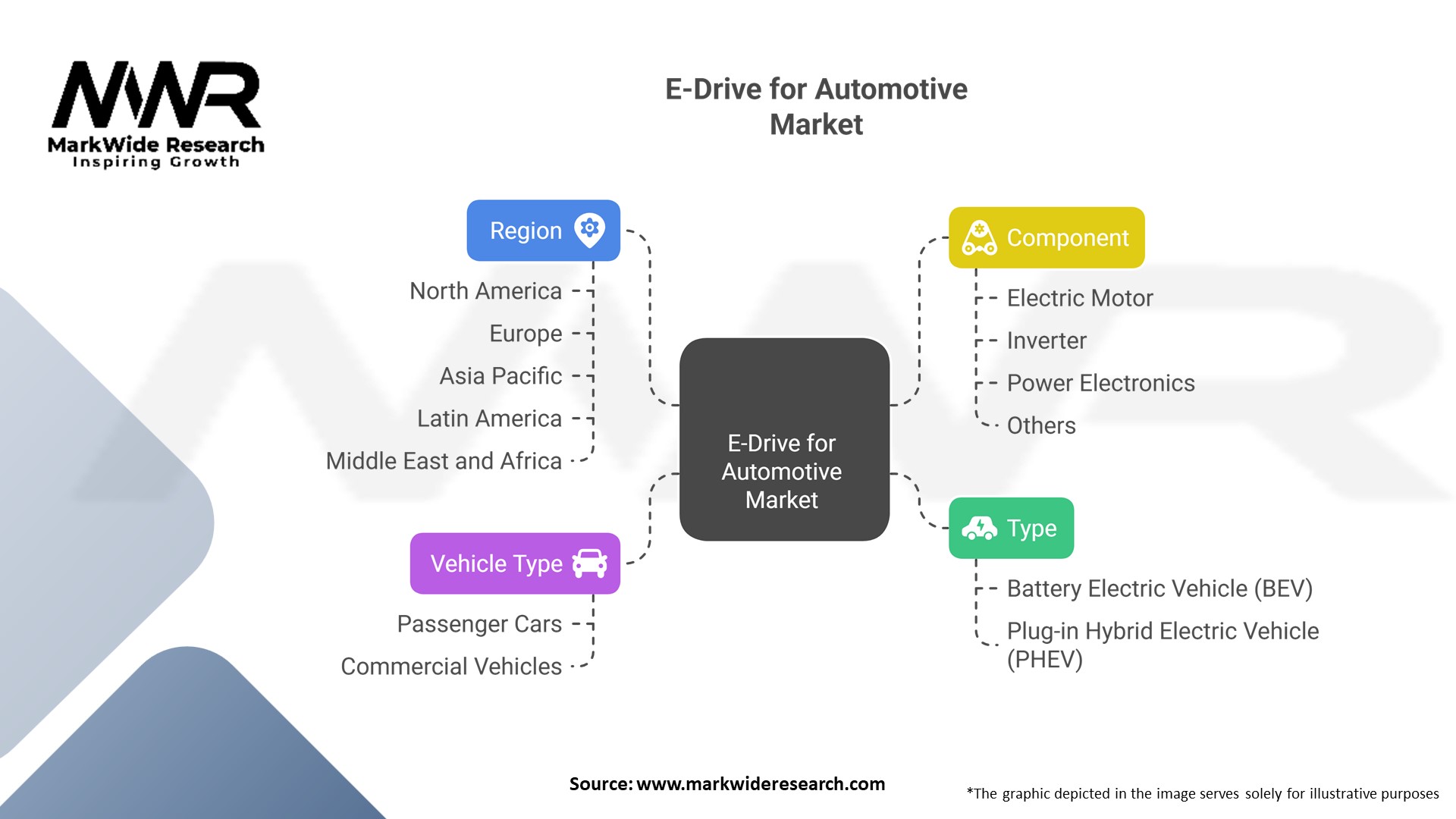 E-Drive for Automotive market 