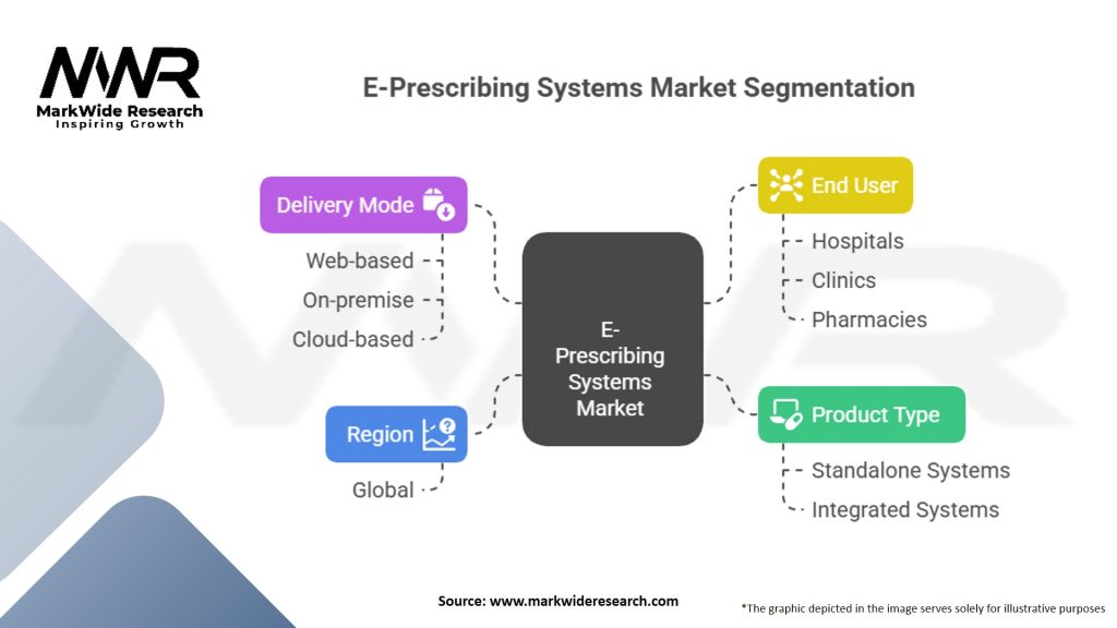 E-Prescribing Systems market Segmentation