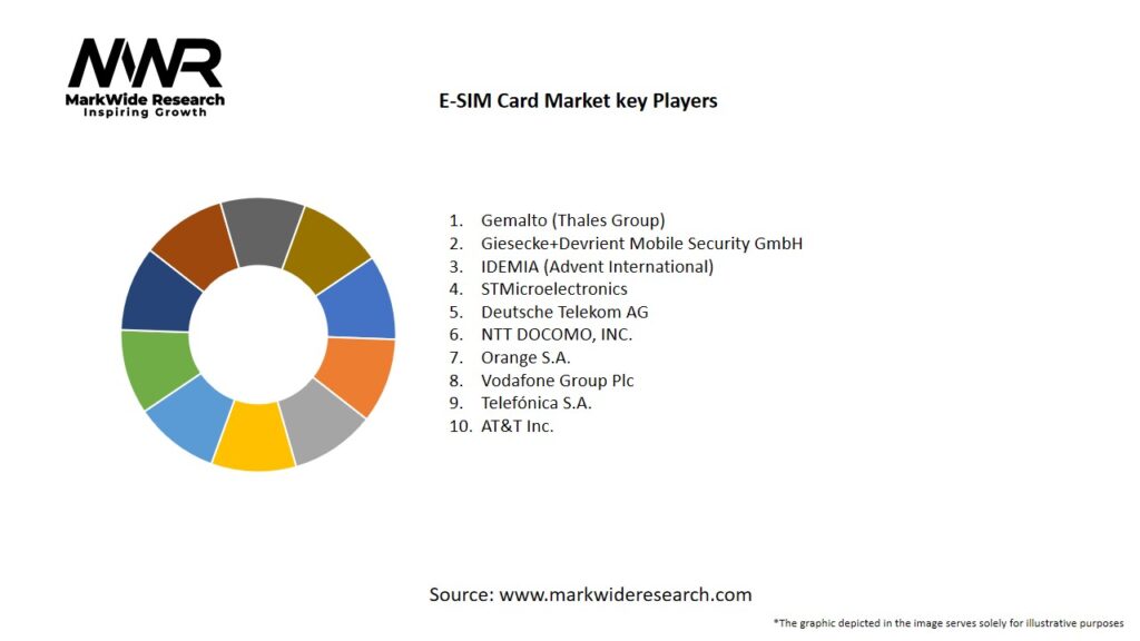 E-SIM Card Market