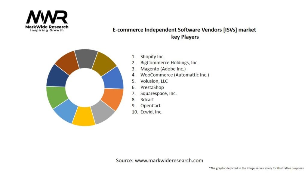E-commerce Independent Software Vendors [ISVs] Market