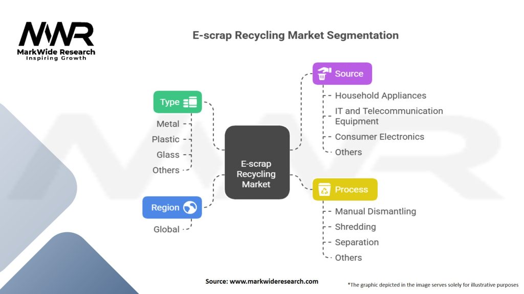 E-scrap Recycling market Segmentation