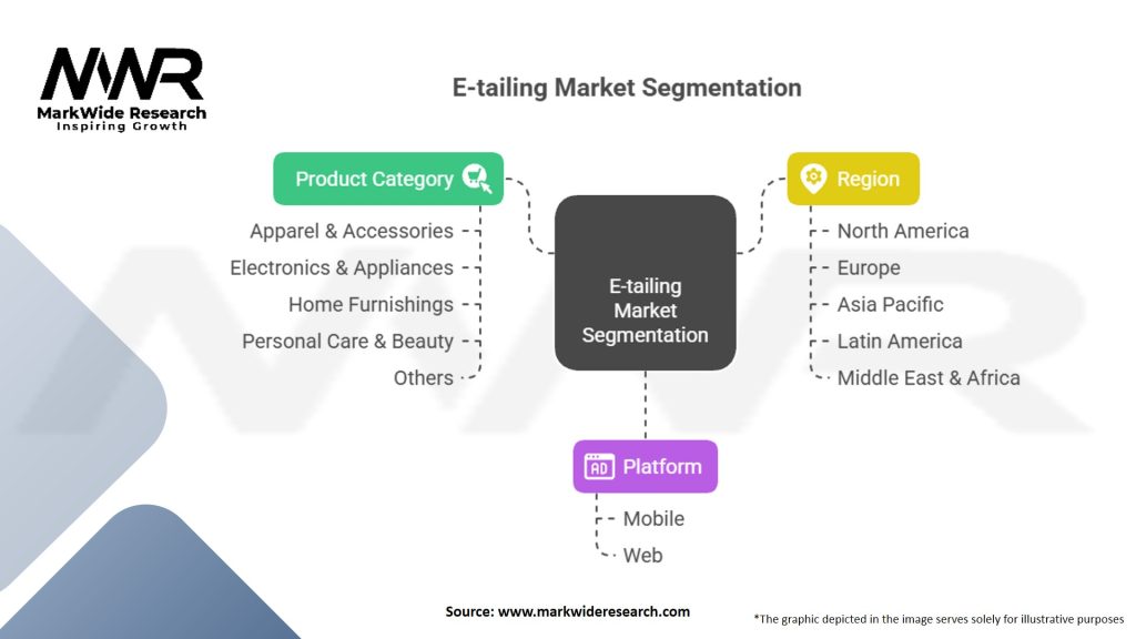 E-tailing market Segmentation