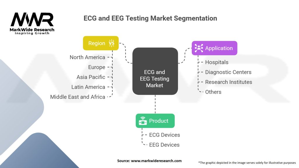 ECG and EEG Testing market Segmentation